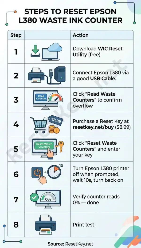 epson l380 waste ink counter reset steps