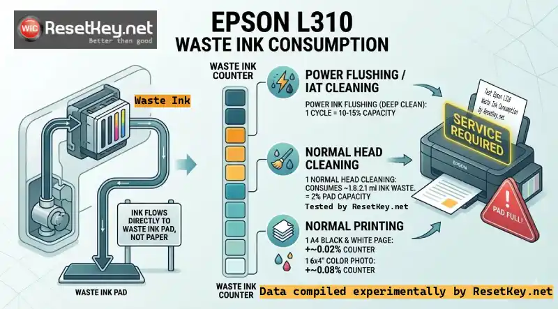 Epson L310 waste ink comsumption resetkey net