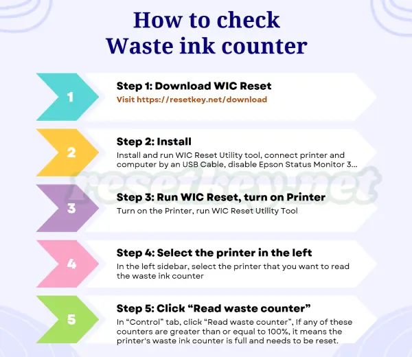 how to read the waste counter with wicreset
